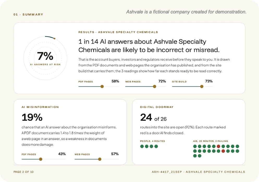 Sample AI Readiness Summary for Ashvale, a fictional company, showing readiness, likely misinformation and Digital Doorway results.